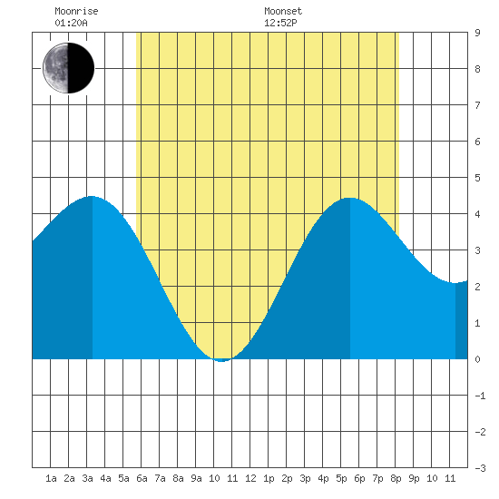 Gaviota tide chart for Saturday, June 10, 2023