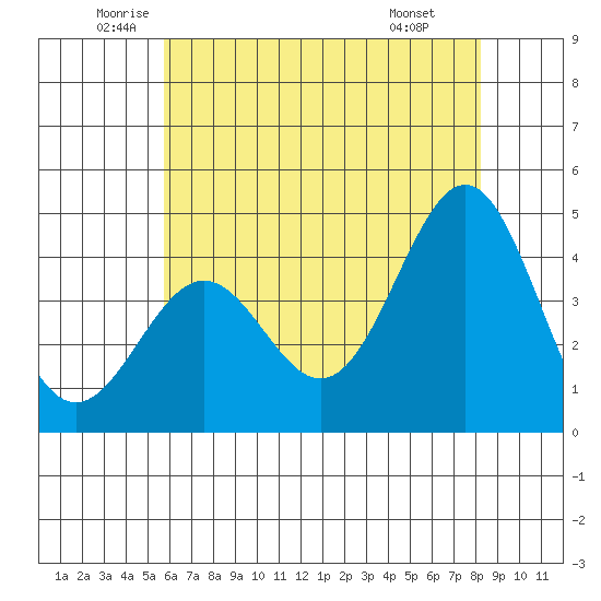 Gaviota tide chart for Tuesday, June 13, 2023