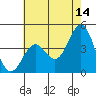 Gaviota tide chart for Wednesday, June 14, 2023