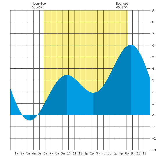Gaviota tide chart for Thursday, June 15, 2023