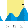 Gaviota tide chart for Thursday, June 1, 2023