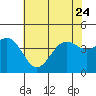 Gaviota tide chart for Saturday, June 24, 2023