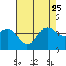 Gaviota tide chart for Sunday, June 25, 2023