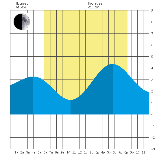 Gaviota tide chart for Monday, June 26, 2023