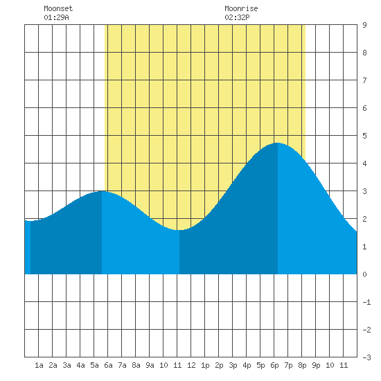 Gaviota tide chart for Tuesday, June 27, 2023