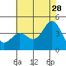 Gaviota tide chart for Wednesday, June 28, 2023