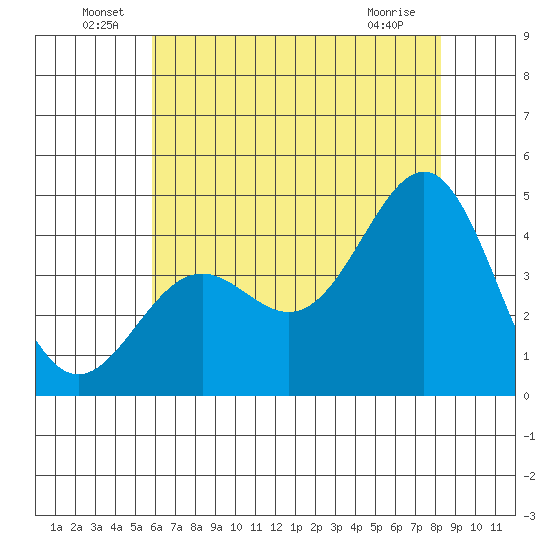 Gaviota tide chart for Thursday, June 29, 2023