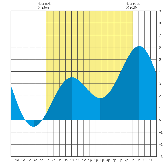 Gaviota tide chart for Friday, June 2, 2023