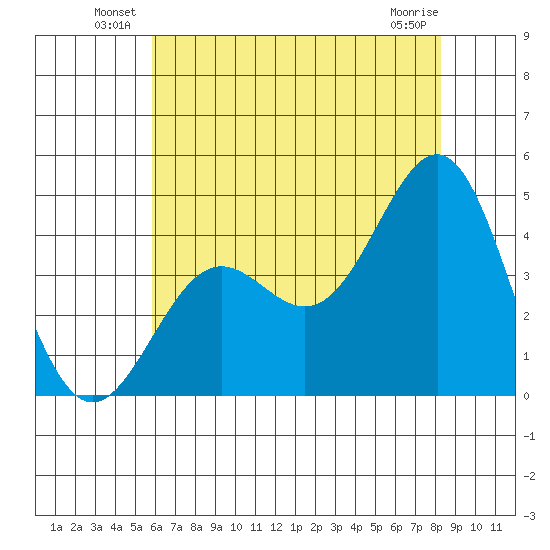 Gaviota tide chart for Friday, June 30, 2023