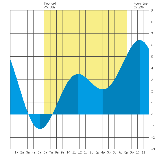 Gaviota tide chart for Sunday, June 4, 2023
