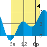 Gaviota tide chart for Sunday, June 4, 2023