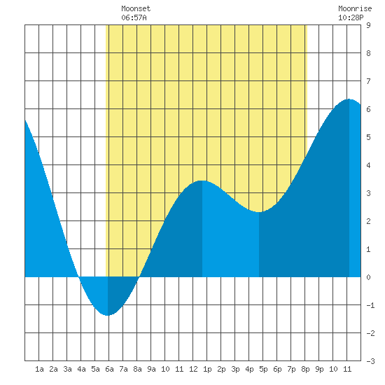 Gaviota tide chart for Monday, June 5, 2023