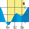 Gaviota tide chart for Tuesday, June 6, 2023