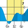 Gaviota tide chart for Wednesday, June 7, 2023