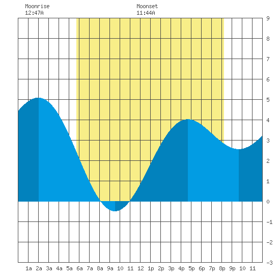 Gaviota tide chart for Friday, June 9, 2023