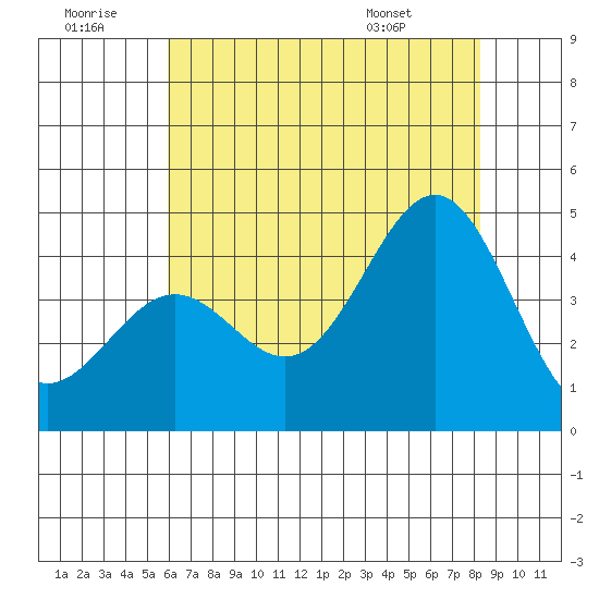 Gaviota tide chart for Tuesday, July 11, 2023