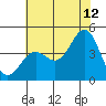 Gaviota tide chart for Wednesday, July 12, 2023