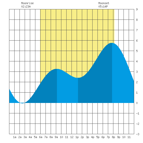 Gaviota tide chart for Thursday, July 13, 2023