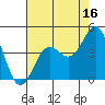 Gaviota tide chart for Sunday, July 16, 2023