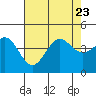 Gaviota tide chart for Sunday, July 23, 2023