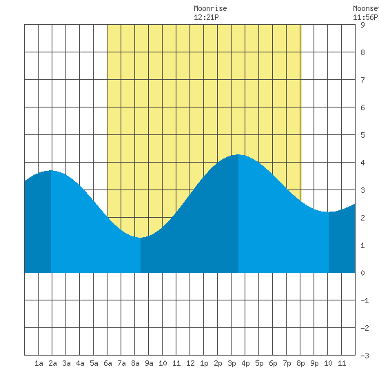Gaviota tide chart for Monday, July 24, 2023