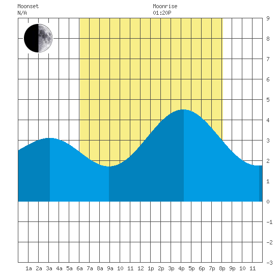 Gaviota tide chart for Tuesday, July 25, 2023