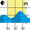Gaviota tide chart for Tuesday, July 25, 2023