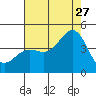 Gaviota tide chart for Thursday, July 27, 2023