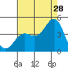 Gaviota tide chart for Friday, July 28, 2023