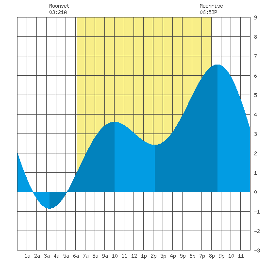 Gaviota tide chart for Sunday, July 30, 2023
