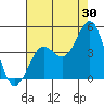 Gaviota tide chart for Sunday, July 30, 2023