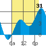 Gaviota tide chart for Monday, July 31, 2023