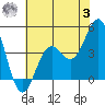 Gaviota tide chart for Monday, July 3, 2023
