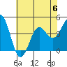 Gaviota tide chart for Thursday, July 6, 2023