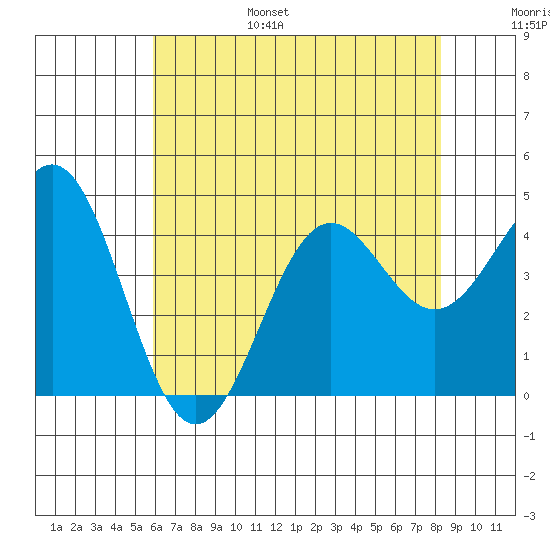 Gaviota tide chart for Friday, July 7, 2023