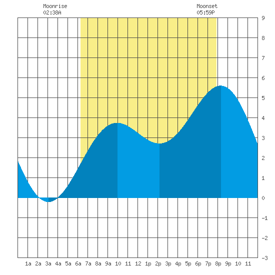Gaviota tide chart for Saturday, August 12, 2023
