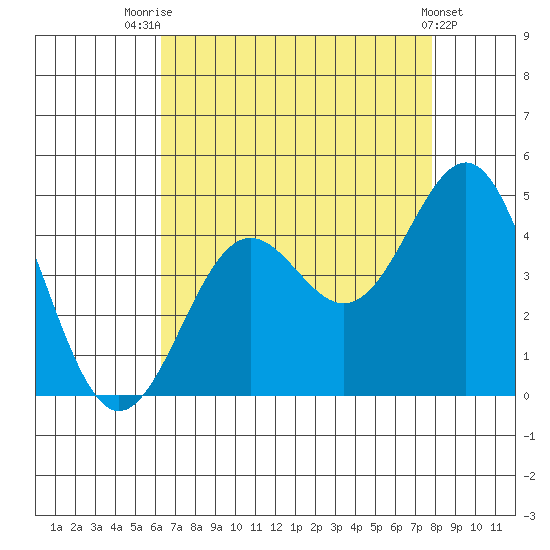 Gaviota tide chart for Monday, August 14, 2023