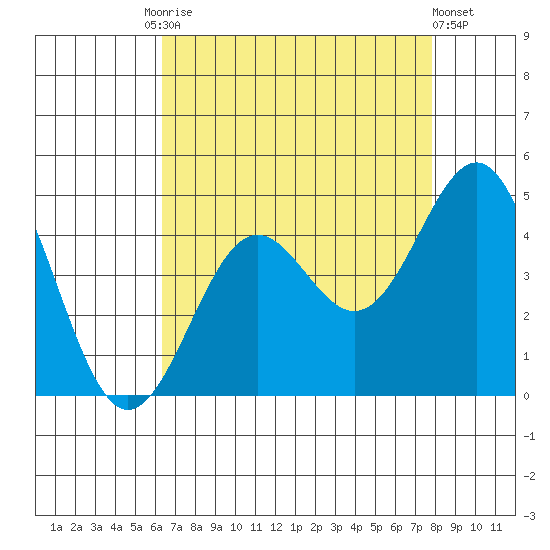 Gaviota tide chart for Tuesday, August 15, 2023