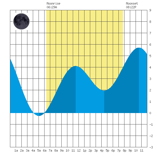 Gaviota tide chart for Wednesday, August 16, 2023
