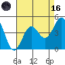 Gaviota tide chart for Wednesday, August 16, 2023