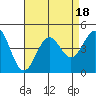 Gaviota tide chart for Friday, August 18, 2023