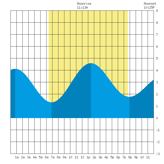Gaviota tide chart for Monday, August 21, 2023
