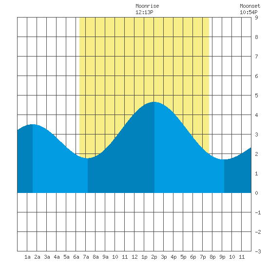 Gaviota tide chart for Tuesday, August 22, 2023
