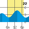 Gaviota tide chart for Tuesday, August 22, 2023