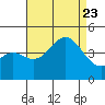 Gaviota tide chart for Wednesday, August 23, 2023
