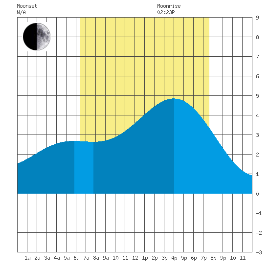 Gaviota tide chart for Thursday, August 24, 2023