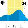 Gaviota tide chart for Thursday, August 24, 2023
