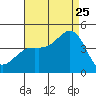 Gaviota tide chart for Friday, August 25, 2023