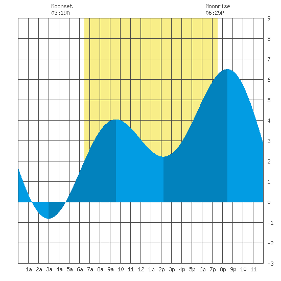 Gaviota tide chart for Monday, August 28, 2023