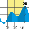 Gaviota tide chart for Monday, August 28, 2023